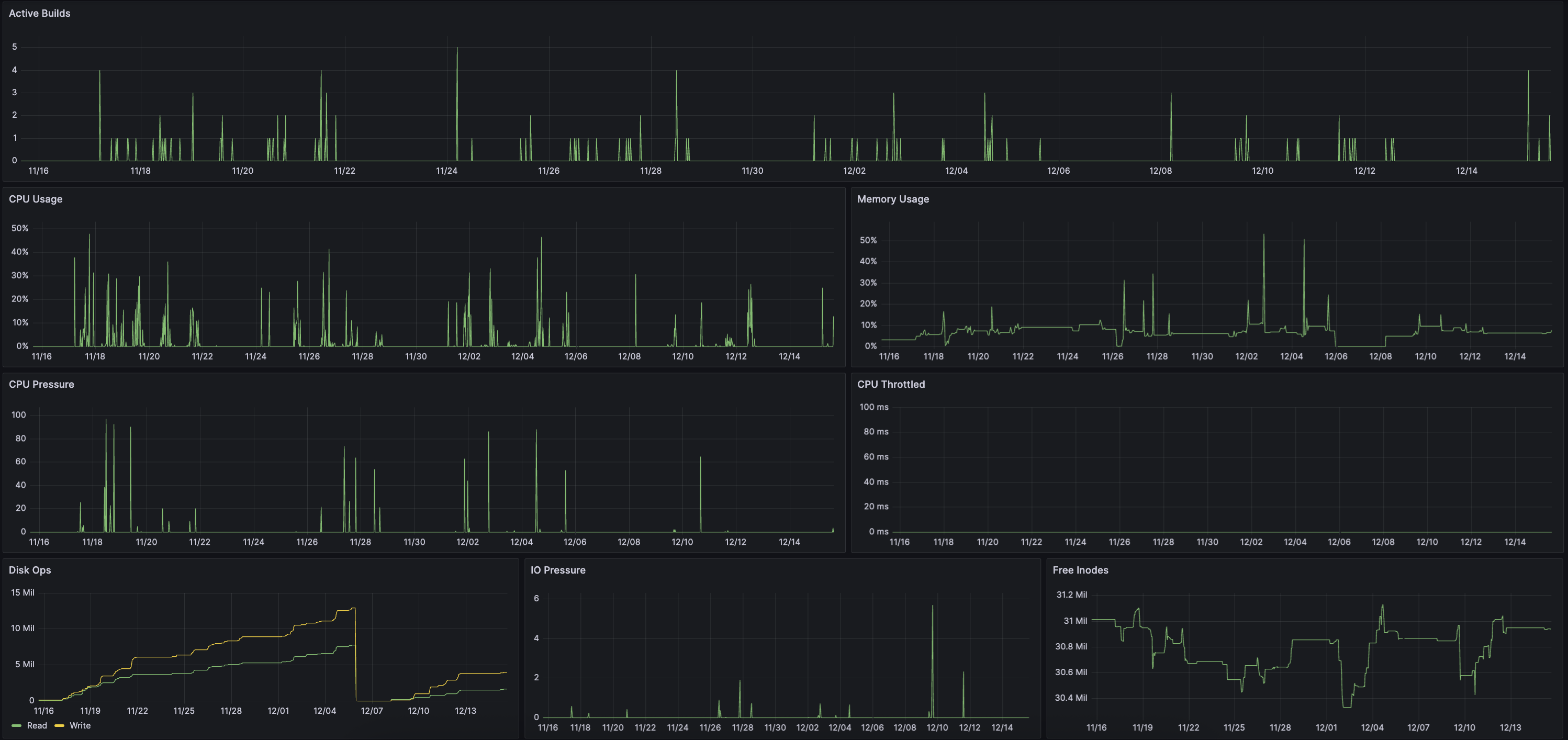 Okteto Build Service BuildKit Pod Performance Dashboard